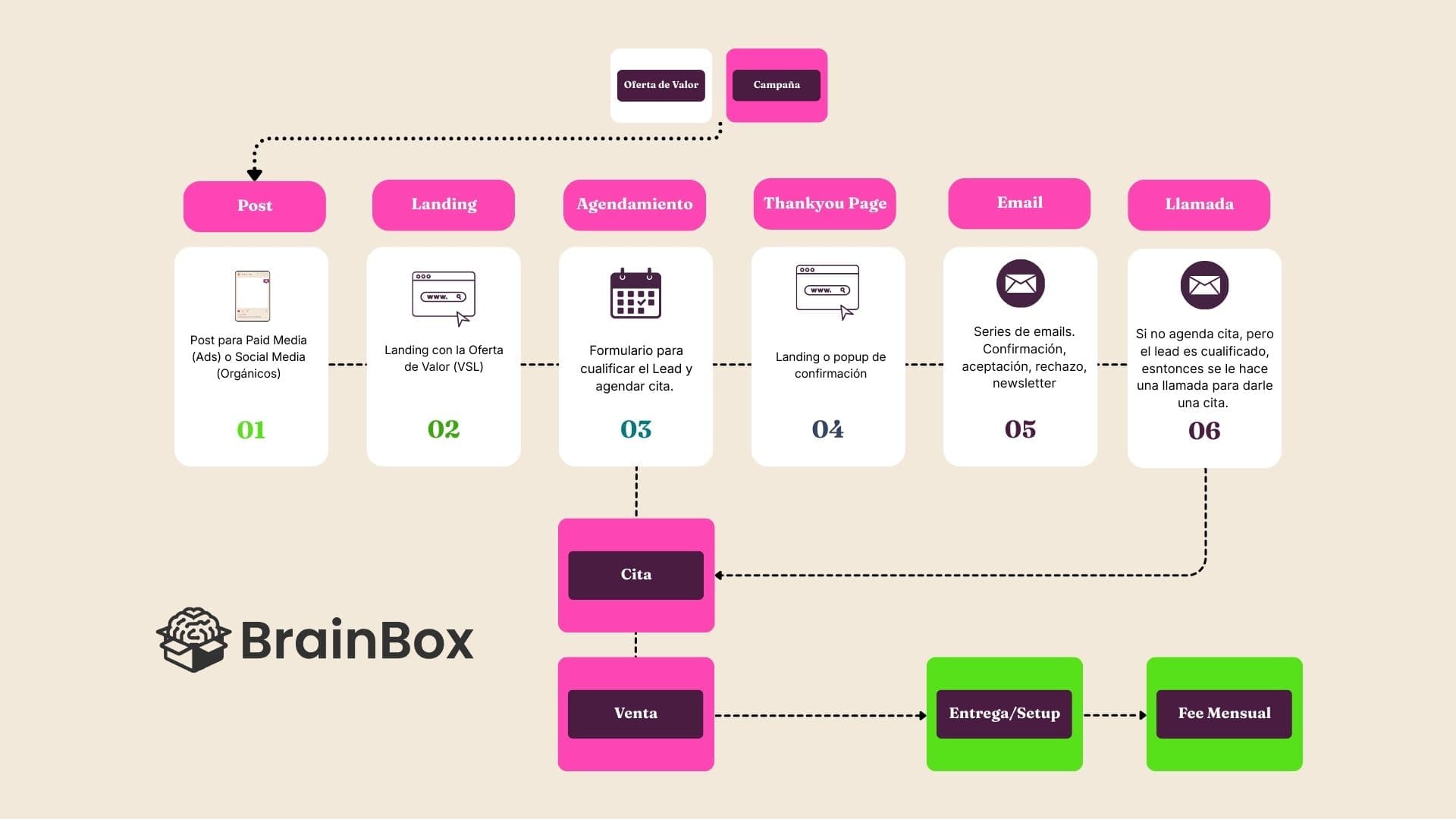 De quemar miles de dólares en eventos a cerrar 7 de cada 10 citas: El caso BrainBox