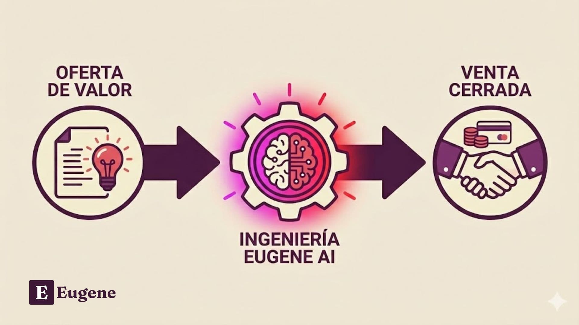Cómo tener un sistema que atrae clientes y cerrar 7 de cada 10 ventas en solo 20 minutos